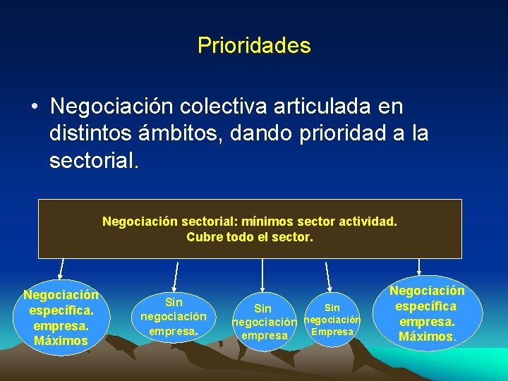 Prioridades • Negociación colectiva articulada en distintos ámbitos, dando prioridad a la sectorial. Negociación