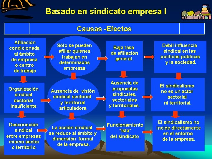 Basado en sindicato empresa I Causas -Efectos Afiliación condicionada al ámbito de empresa o