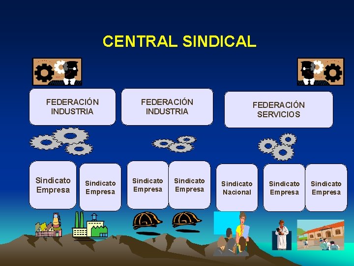 CENTRAL SINDICAL FEDERACIÓN INDUSTRIA Sindicato Empresa FEDERACIÓN SERVICIOS Sindicato Nacional Sindicato Empresa 