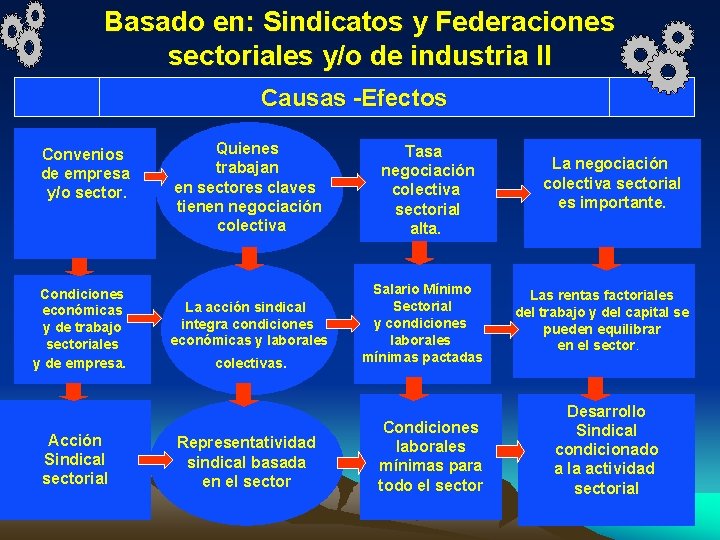Basado en: Sindicatos y Federaciones sectoriales y/o de industria II Causas -Efectos Convenios de