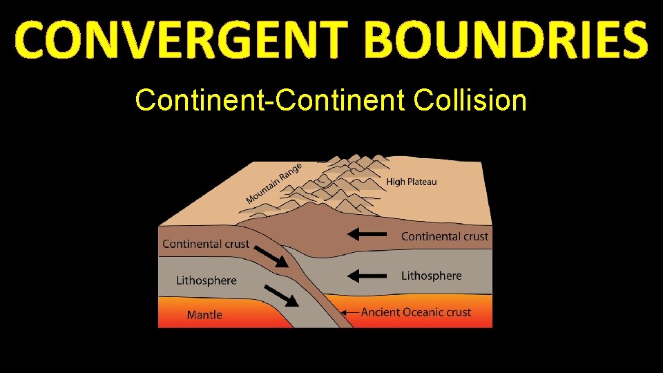 CONVERGENT BOUNDRIES Continent-Continent Collision • Forms mountains, e. g. European Alps, Himalayas 
