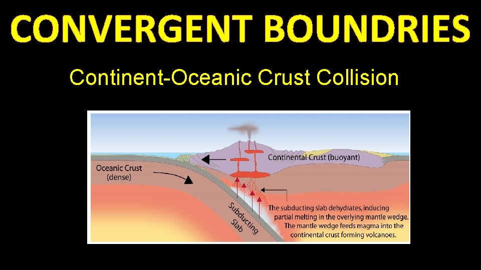 CONVERGENT BOUNDRIES Continent-Oceanic Crust Collision • Called SUBDUCTION 