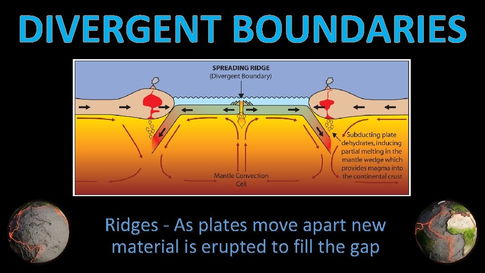 DIVERGENT BOUNDARIES Ridges - As plates move apart new material is erupted to fill