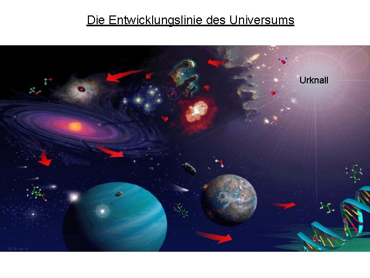 Die Entwicklungslinie des Universums Urknall 