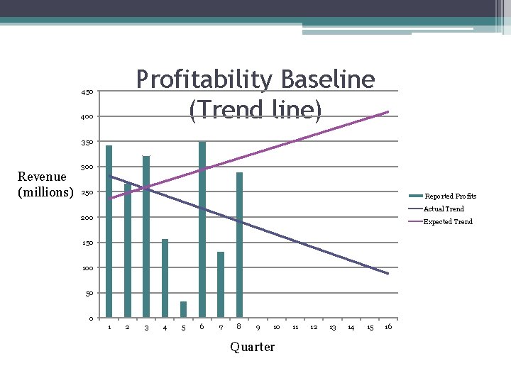 Profitability Baseline (Trend line) 450 400 350 Revenue (millions) 300 250 Reported Profits Actual