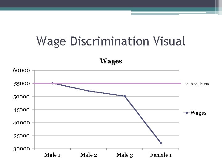 Wage Discrimination Visual Wages 60000 55000 2 Deviations 50000 45000 Wages 40000 35000 30000