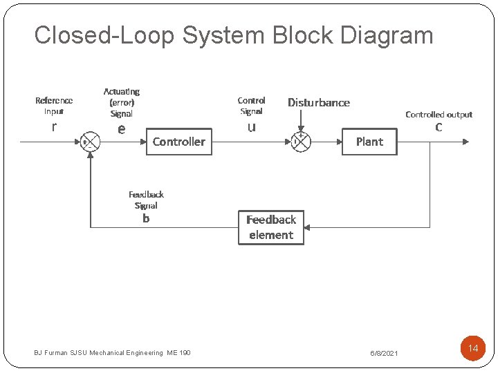 Closed-Loop System Block Diagram BJ Furman SJSU Mechanical Engineering ME 190 6/8/2021 14 