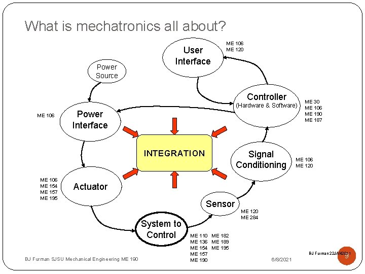 What is mechatronics all about? Power Source User Interface ME 106 ME 120 Controller