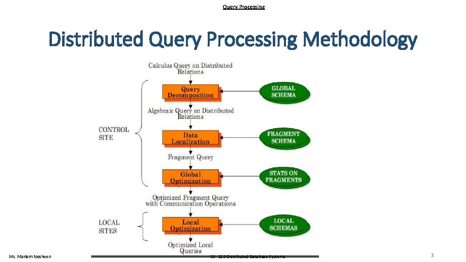 Query Processing Distributed Query Processing Methodology Ms. Mariam Nosheen CS- 212 Distributed Database Systems