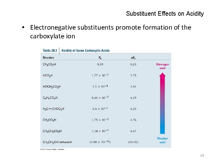 Substituent Effects on Acidity • Electronegative substituents promote formation of the carboxylate ion 14
