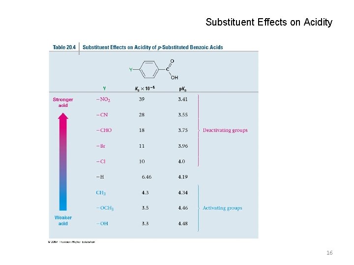 Substituent Effects on Acidity 16 