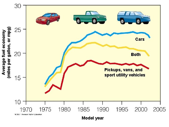 Average fuel economy (miles per gallon, or mpg) Cars Both Pickups, vans, and sport
