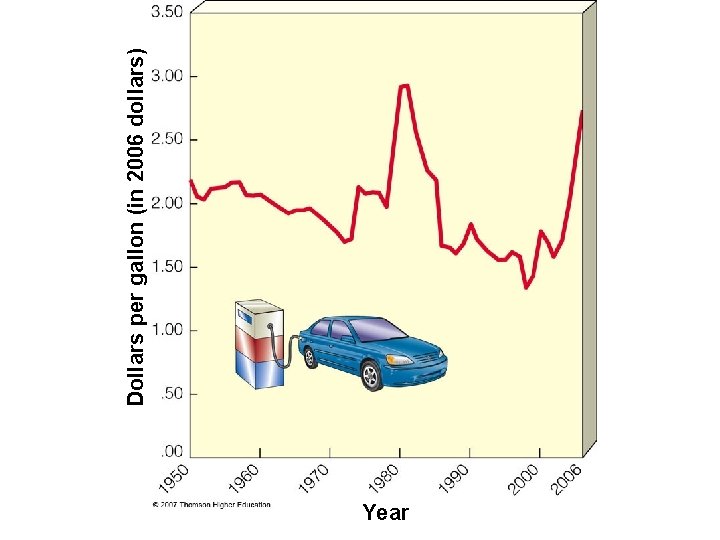 Year Dollars per gallon (in 2006 dollars) 