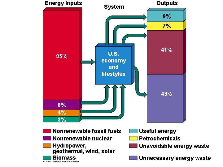 Energy Inputs System Outputs 9% 7% 85% U. S. economy and lifestyles 41% 43%