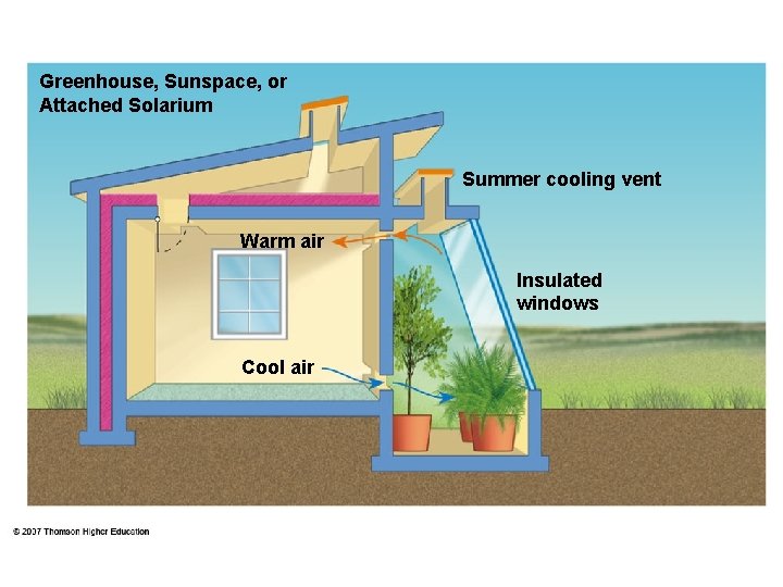 Greenhouse, Sunspace, or Attached Solarium Summer cooling vent Warm air Insulated windows Cool air