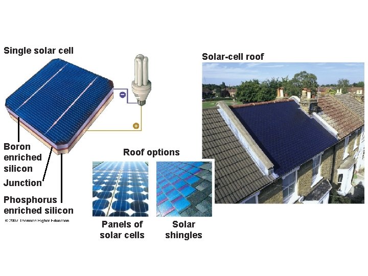Single solar cell Solar-cell roof – + Boron enriched silicon Roof options Junction Phosphorus