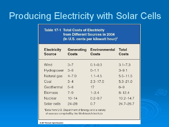 Producing Electricity with Solar Cells 