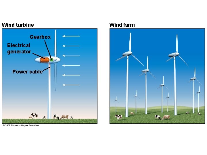 Wind turbine Gearbox Electrical generator Power cable Wind farm 