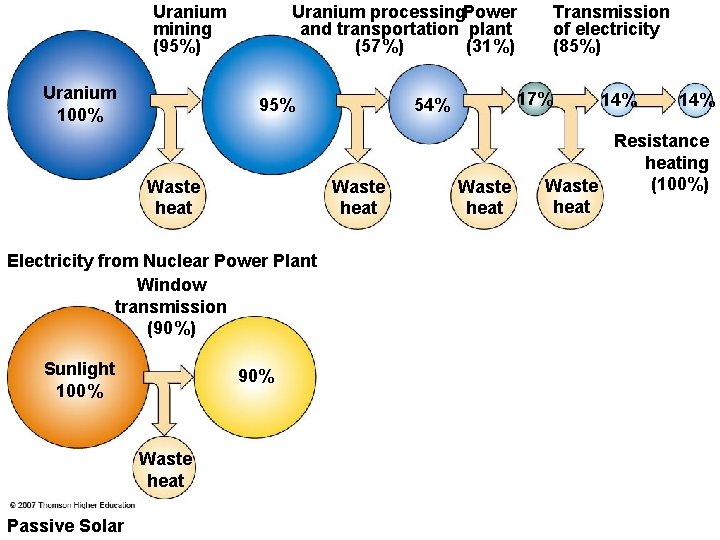 Uranium mining (95%) Uranium 100% Uranium processing. Power and transportation plant (57%) (31%) 95%