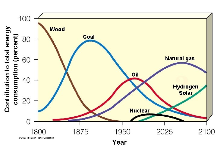 Contribution to total energy consumption (percent) Wood Coal Natural gas Oil Hydrogen Solar Nuclear