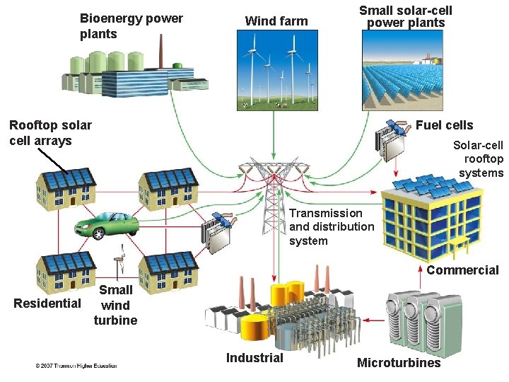 Bioenergy power plants Wind farm Small solar-cell power plants Rooftop solar cell arrays Fuel