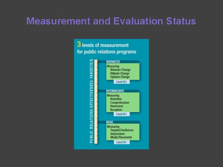 Measurement and Evaluation Status 