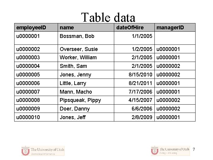 Table data employee. ID name date. Of. Hire manager. ID u 0000001 Bossman, Bob