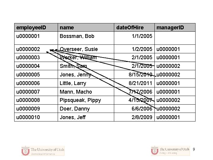 employee. ID name date. Of. Hire manager. ID u 0000001 Bossman, Bob 1/1/2005 u