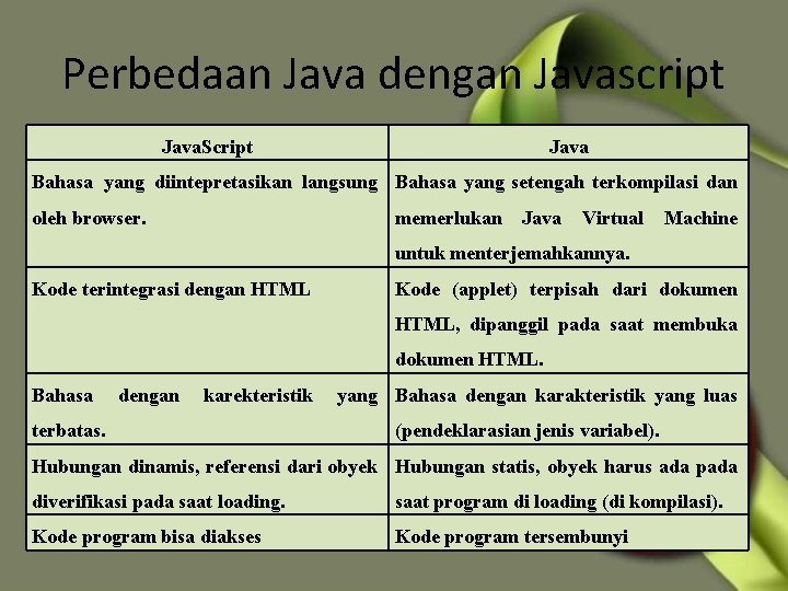 Perbedaan Java dengan Javascript Java. Script Java Bahasa yang diintepretasikan langsung Bahasa yang setengah