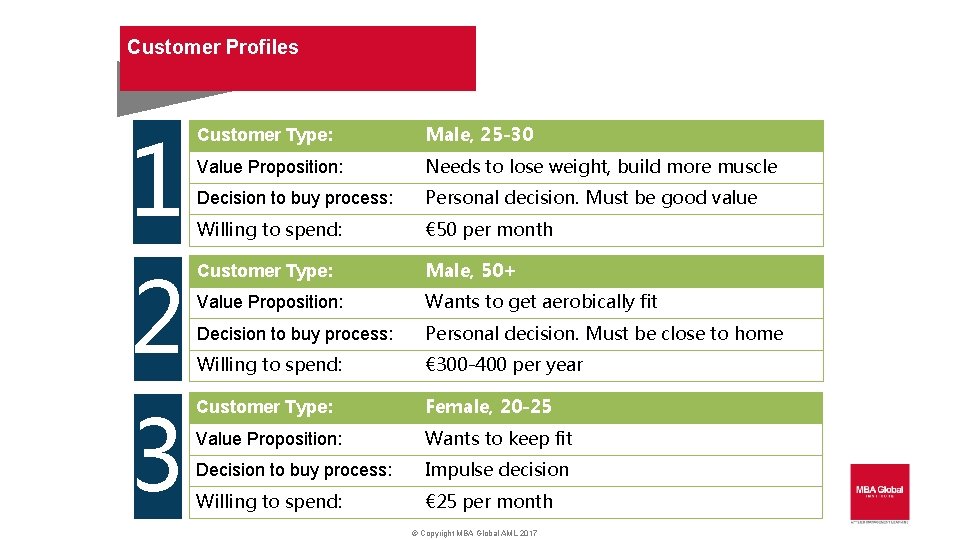 Customer Profiles 1 2 3 Customer Type: Male, 25 -30 Value Proposition: Needs to