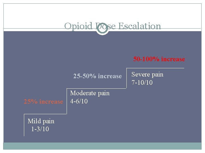 Always increase by a percentage of the present dose based upon patient’s pain rating