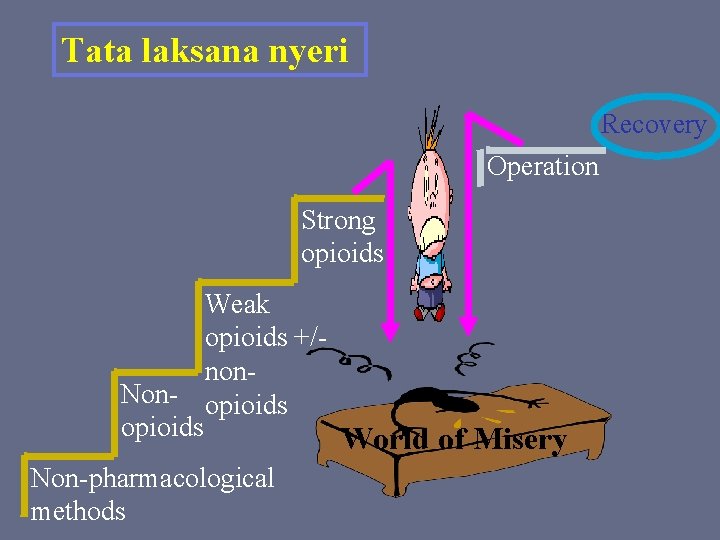Tata laksana nyeri Recovery Operation Strong opioids Weak opioids +/non. Non- opioids World of
