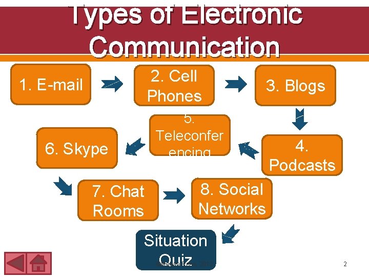 Types of Electronic Communication 2. Cell Phones 1. E-mail 3. Blogs 5. Teleconfer encing