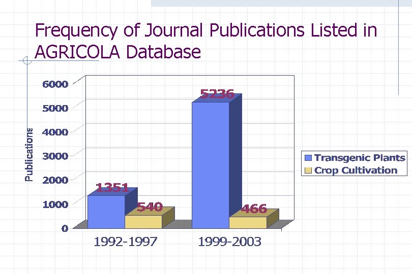 Frequency of Journal Publications Listed in AGRICOLA Database 