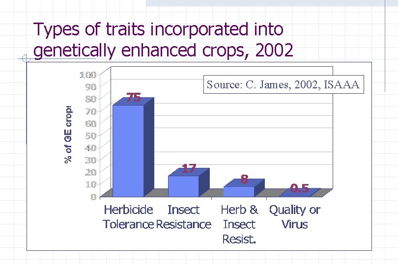 Types of traits incorporated into genetically enhanced crops, 2002 Source: C. James, 2002, ISAAA