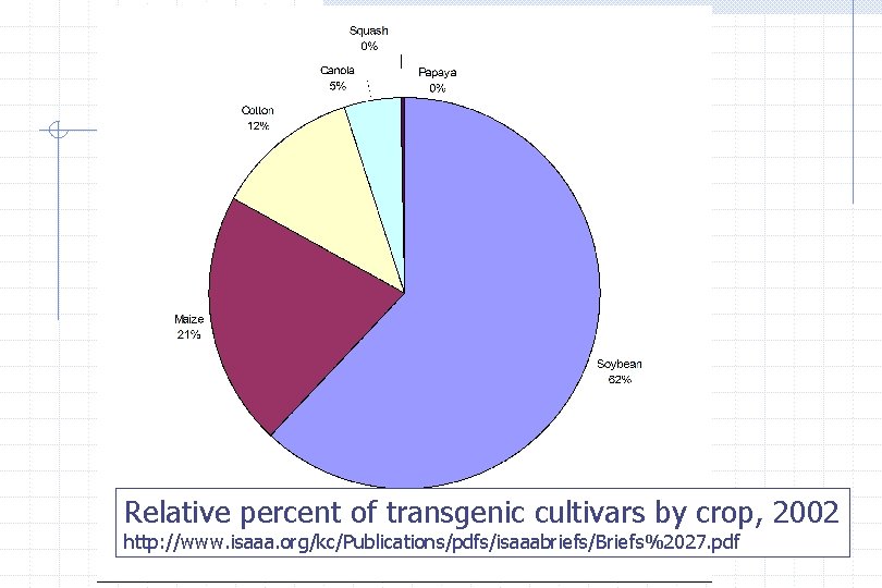 Relative percent of transgenic cultivars by crop, 2002 http: //www. isaaa. org/kc/Publications/pdfs/isaaabriefs/Briefs%2027. pdf 