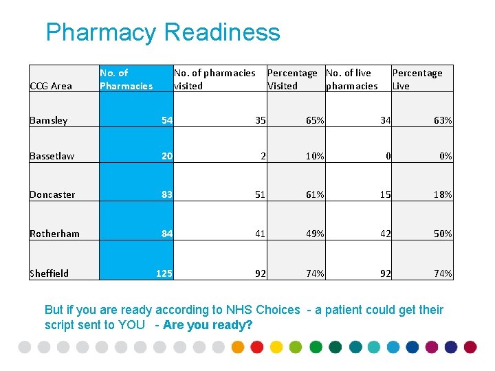Pharmacy Readiness CCG Area No. of Pharmacies No. of pharmacies visited Percentage No. of