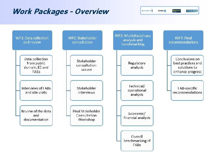 Work Packages - Overview 