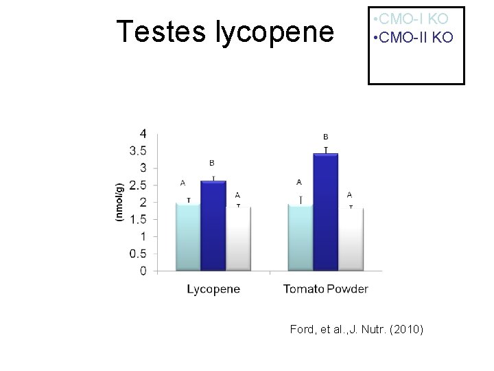 Testes lycopene • CMO-I KO • CMO-II KO • w. WTw. Tldtype Ford, et