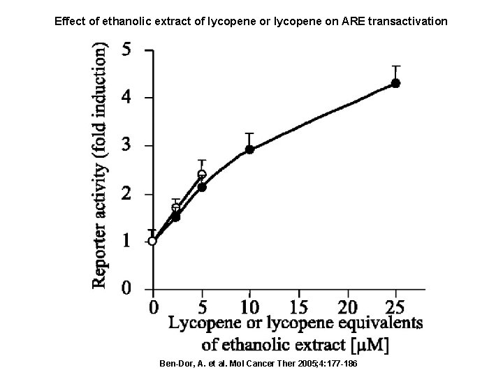 Effect of ethanolic extract of lycopene or lycopene on ARE transactivation Ben-Dor, A. et