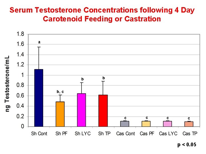 Serum Testosterone Concentrations following 4 Day Carotenoid Feeding or Castration a b b b,