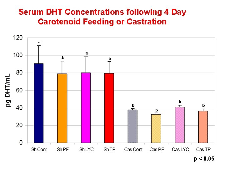 Serum DHT Concentrations following 4 Day Carotenoid Feeding or Castration a a b b