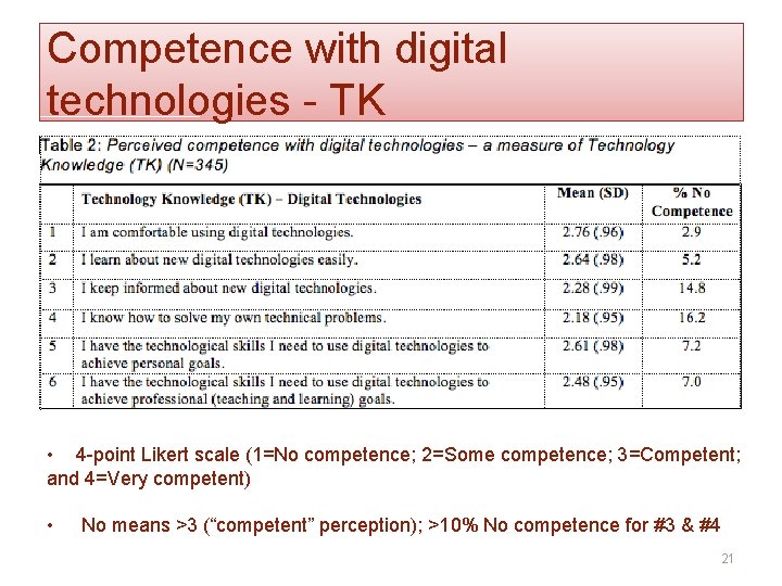 Competence with digital technologies - TK • 4 -point Likert scale (1=No competence; 2=Some