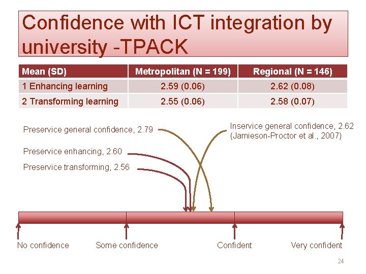 Confidence with ICT integration by university -TPACK Mean (SD) Metropolitan (N = 199) Regional