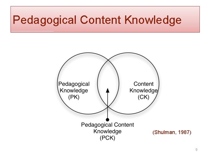 Pedagogical Content Knowledge (Shulman, 1987) 9 