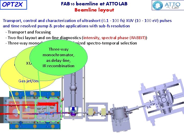 OPT 2 X FAB 10 beamline at ATTOLAB Beamline layout c c c Transport,