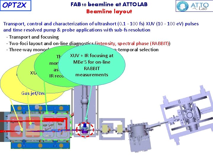 OPT 2 X FAB 10 beamline at ATTOLAB Beamline layout c c c Transport,