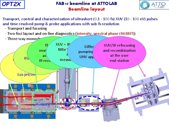 OPT 2 X FAB 10 beamline at ATTOLAB Beamline layout Transport, control and characterization