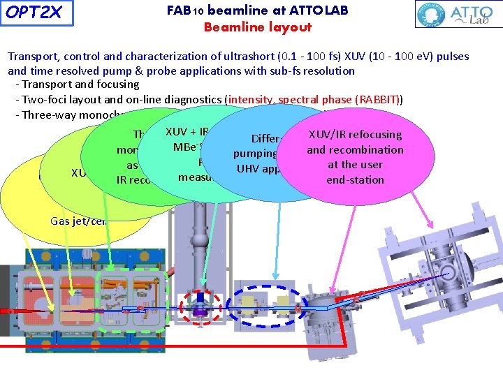 OPT 2 X FAB 10 beamline at ATTOLAB Beamline layout Transport, control and characterization
