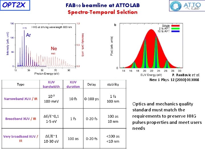 OPT 2 X FAB 10 beamline at ATTOLAB Spectro-Temporal Selction P. Ranitovic et al.